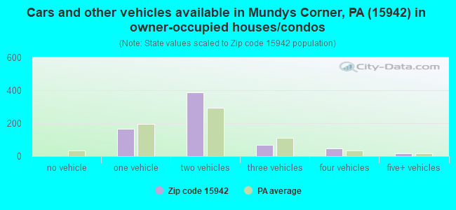 Cars and other vehicles available in Mundys Corner, PA (15942) in owner-occupied houses/condos