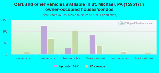 Cars and other vehicles available in St. Michael, PA (15951) in owner-occupied houses/condos