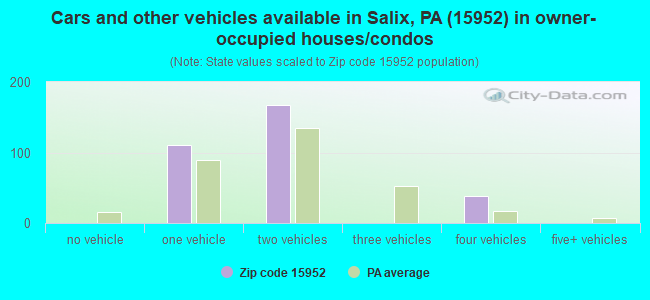 Cars and other vehicles available in Salix, PA (15952) in owner-occupied houses/condos