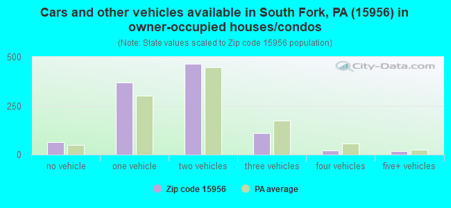 Cars and other vehicles available in South Fork, PA (15956) in owner-occupied houses/condos