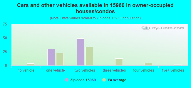 Cars and other vehicles available in 15960 in owner-occupied houses/condos