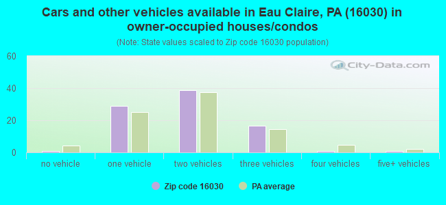Cars and other vehicles available in Eau Claire, PA (16030) in owner-occupied houses/condos