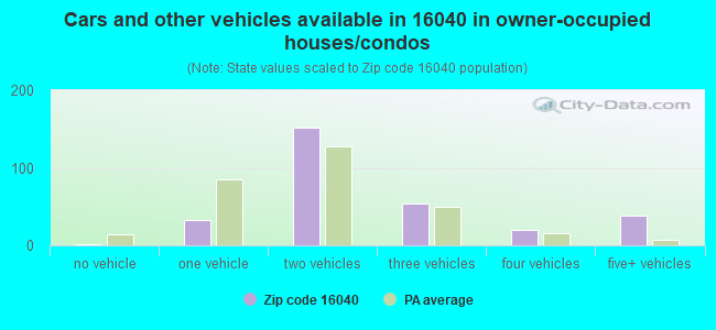 Cars and other vehicles available in 16040 in owner-occupied houses/condos