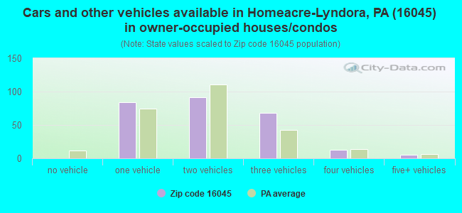 Cars and other vehicles available in Homeacre-Lyndora, PA (16045) in owner-occupied houses/condos