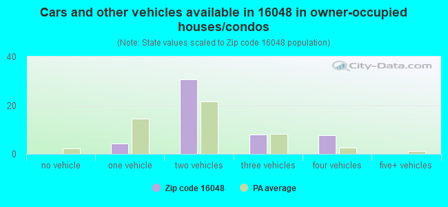 Cars and other vehicles available in 16048 in owner-occupied houses/condos