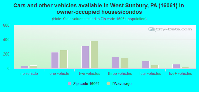 Cars and other vehicles available in West Sunbury, PA (16061) in owner-occupied houses/condos