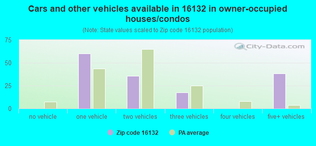 Cars and other vehicles available in 16132 in owner-occupied houses/condos