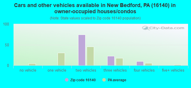 Cars and other vehicles available in New Bedford, PA (16140) in owner-occupied houses/condos