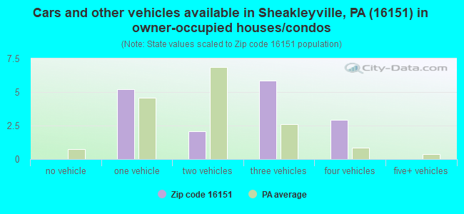 Cars and other vehicles available in Sheakleyville, PA (16151) in owner-occupied houses/condos