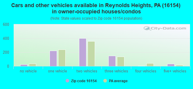 Cars and other vehicles available in Reynolds Heights, PA (16154) in owner-occupied houses/condos