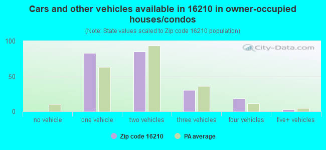 Cars and other vehicles available in 16210 in owner-occupied houses/condos