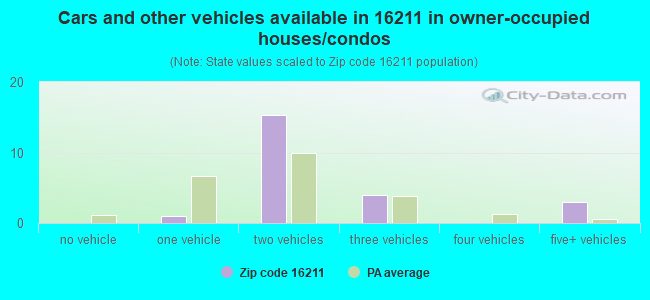 Cars and other vehicles available in 16211 in owner-occupied houses/condos