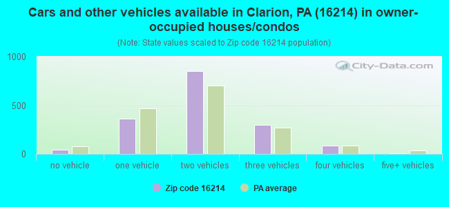 Cars and other vehicles available in Clarion, PA (16214) in owner-occupied houses/condos