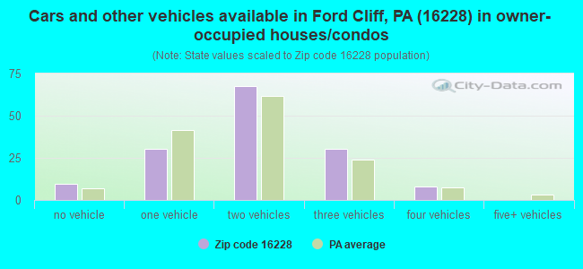 Cars and other vehicles available in Ford Cliff, PA (16228) in owner-occupied houses/condos