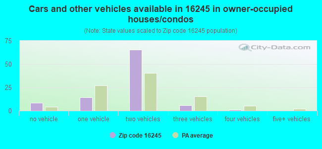 Cars and other vehicles available in 16245 in owner-occupied houses/condos