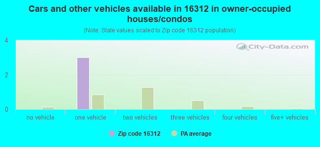 Cars and other vehicles available in 16312 in owner-occupied houses/condos