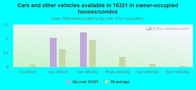 Cars and other vehicles available in 16321 in owner-occupied houses/condos