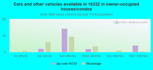 Cars and other vehicles available in 16332 in owner-occupied houses/condos