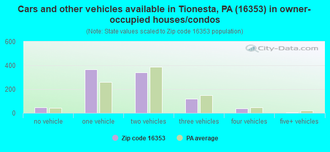Cars and other vehicles available in Tionesta, PA (16353) in owner-occupied houses/condos