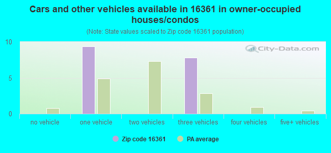 Cars and other vehicles available in 16361 in owner-occupied houses/condos