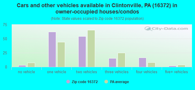 Cars and other vehicles available in Clintonville, PA (16372) in owner-occupied houses/condos