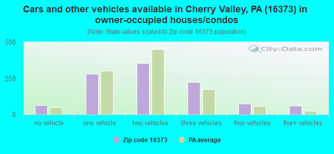 Cars and other vehicles available in Cherry Valley, PA (16373) in owner-occupied houses/condos
