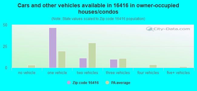 Cars and other vehicles available in 16416 in owner-occupied houses/condos