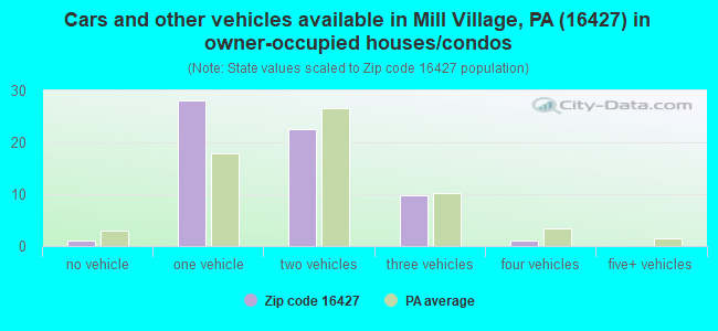 Cars and other vehicles available in Mill Village, PA (16427) in owner-occupied houses/condos