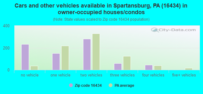 Cars and other vehicles available in Spartansburg, PA (16434) in owner-occupied houses/condos