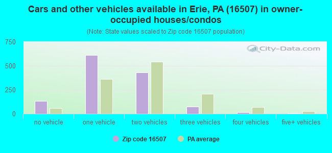 Cars and other vehicles available in Erie, PA (16507) in owner-occupied houses/condos