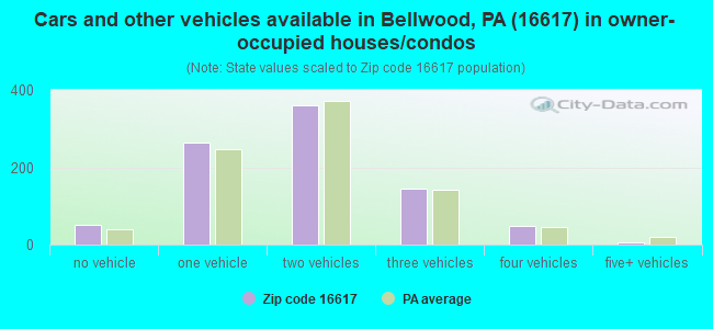 Cars and other vehicles available in Bellwood, PA (16617) in owner-occupied houses/condos