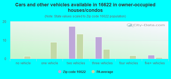 Cars and other vehicles available in 16622 in owner-occupied houses/condos