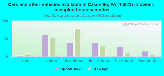 Cars and other vehicles available in Cassville, PA (16623) in owner-occupied houses/condos