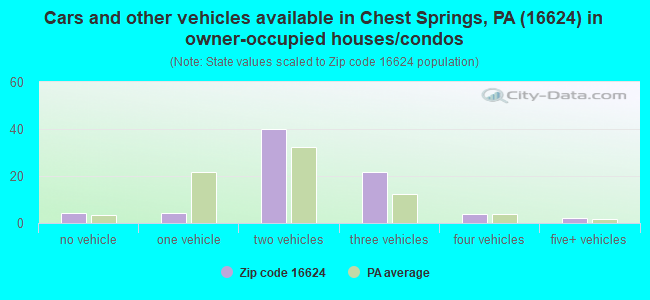Cars and other vehicles available in Chest Springs, PA (16624) in owner-occupied houses/condos