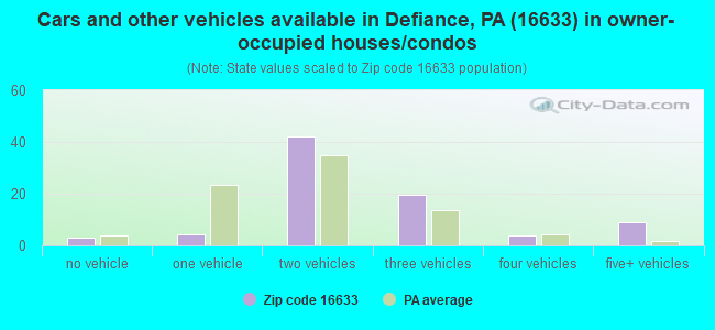 Cars and other vehicles available in Defiance, PA (16633) in owner-occupied houses/condos