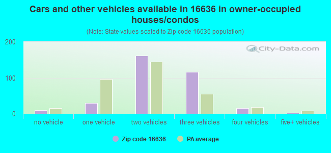 Cars and other vehicles available in 16636 in owner-occupied houses/condos