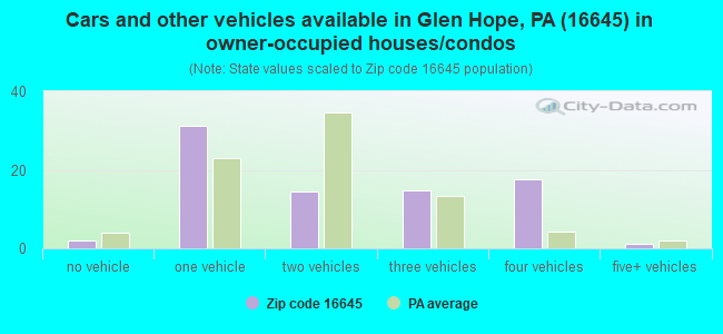 Cars and other vehicles available in Glen Hope, PA (16645) in owner-occupied houses/condos