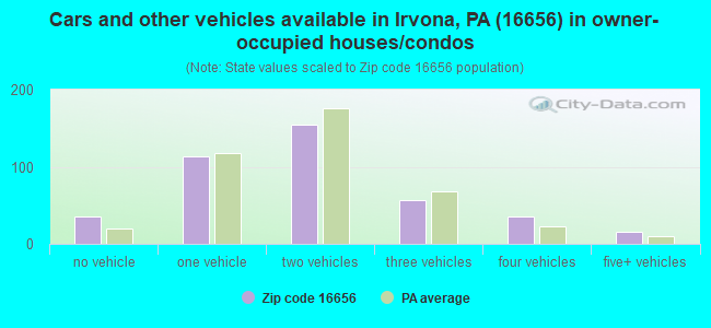 Cars and other vehicles available in Irvona, PA (16656) in owner-occupied houses/condos