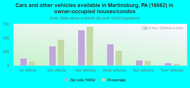 Cars and other vehicles available in Martinsburg, PA (16662) in owner-occupied houses/condos