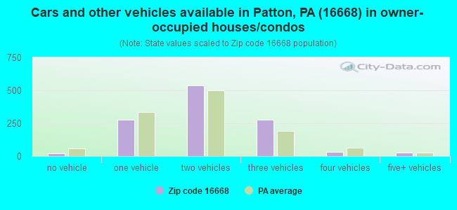 Cars and other vehicles available in Patton, PA (16668) in owner-occupied houses/condos