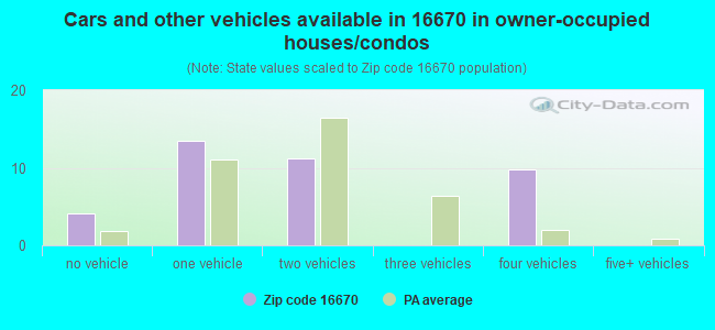 Cars and other vehicles available in 16670 in owner-occupied houses/condos