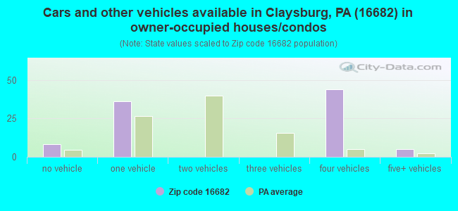 Cars and other vehicles available in Claysburg, PA (16682) in owner-occupied houses/condos