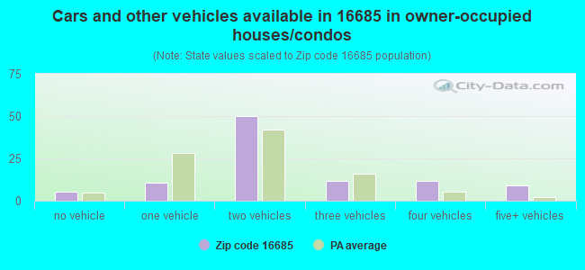Cars and other vehicles available in 16685 in owner-occupied houses/condos