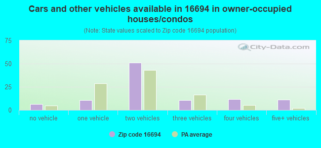 Cars and other vehicles available in 16694 in owner-occupied houses/condos