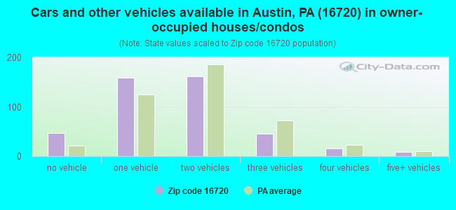 Cars and other vehicles available in Austin, PA (16720) in owner-occupied houses/condos