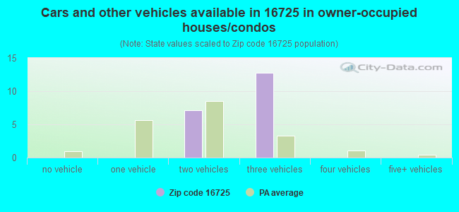 Cars and other vehicles available in 16725 in owner-occupied houses/condos