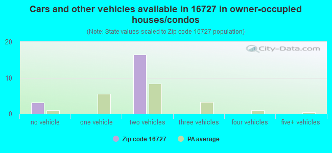 Cars and other vehicles available in 16727 in owner-occupied houses/condos