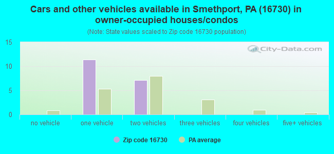 Cars and other vehicles available in Smethport, PA (16730) in owner-occupied houses/condos