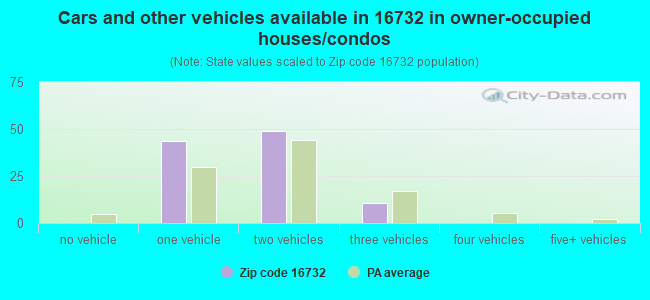 Cars and other vehicles available in 16732 in owner-occupied houses/condos