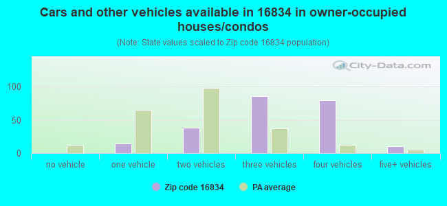 Cars and other vehicles available in 16834 in owner-occupied houses/condos